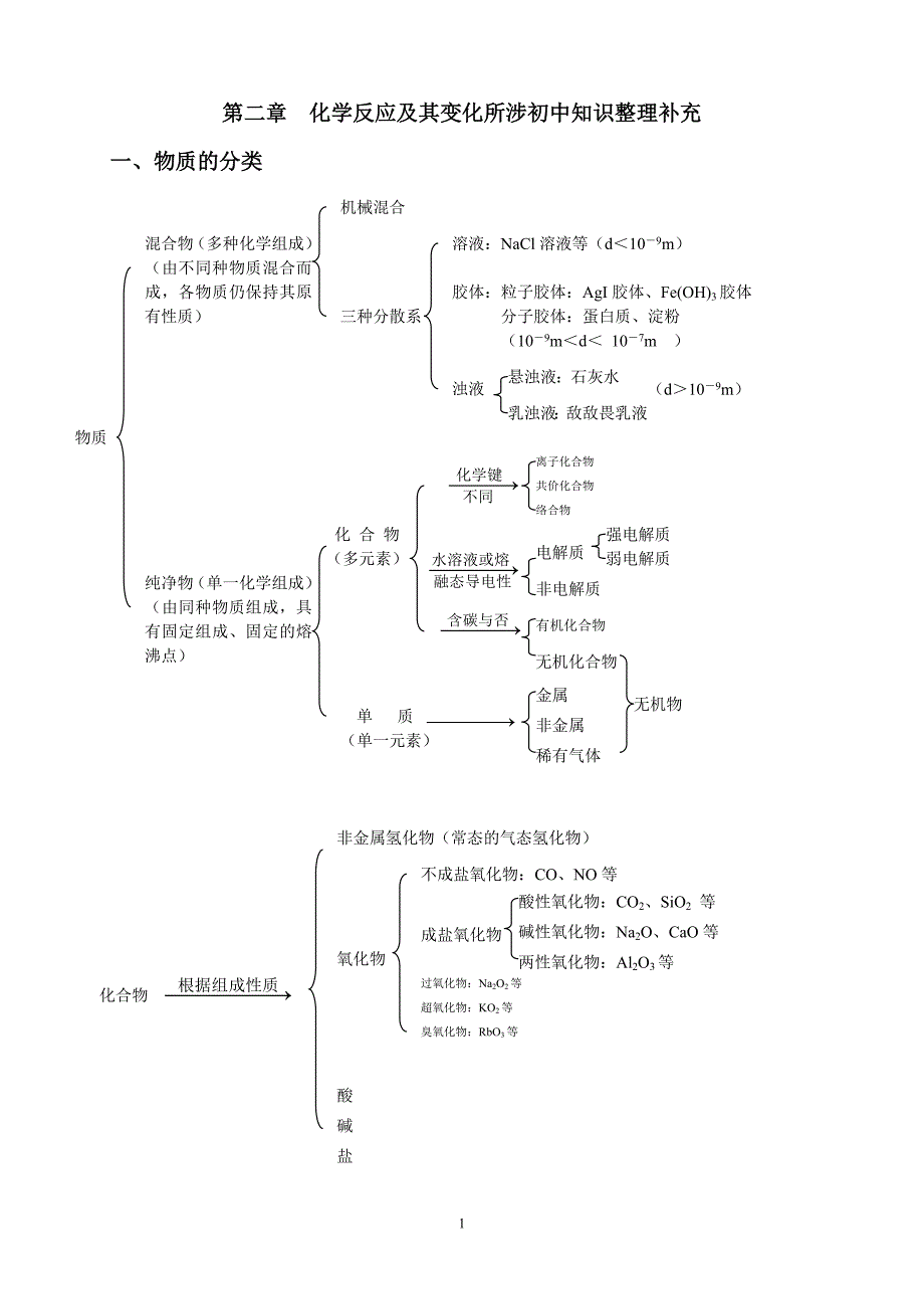 化学反应及其变化所涉初中知识整理补充_第1页