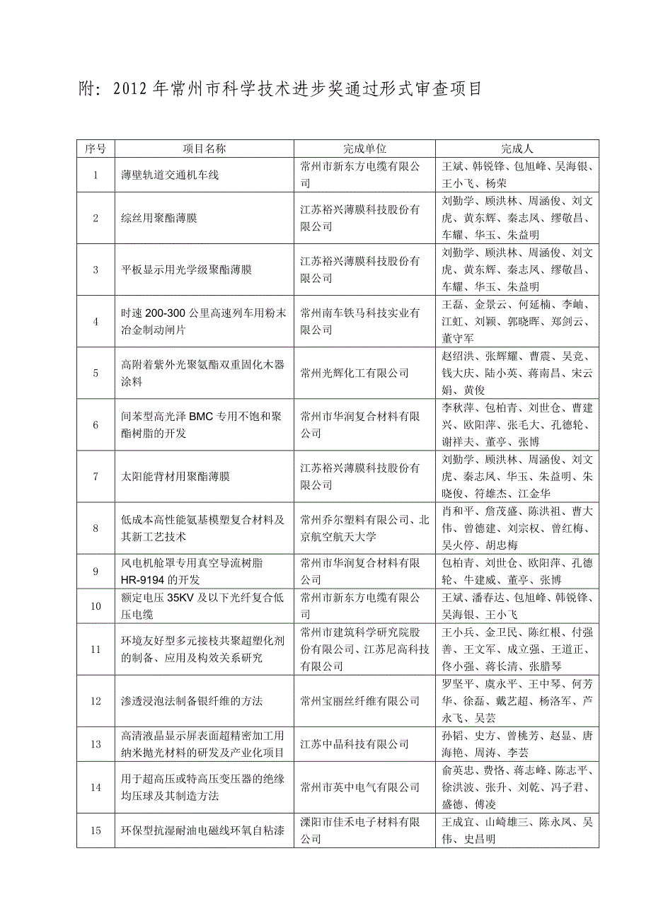 2012年常州市科学技术进步奖通过形式审查项目_第1页