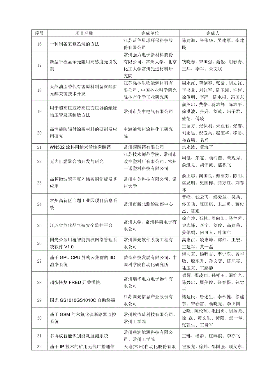 2012年常州市科学技术进步奖通过形式审查项目_第2页