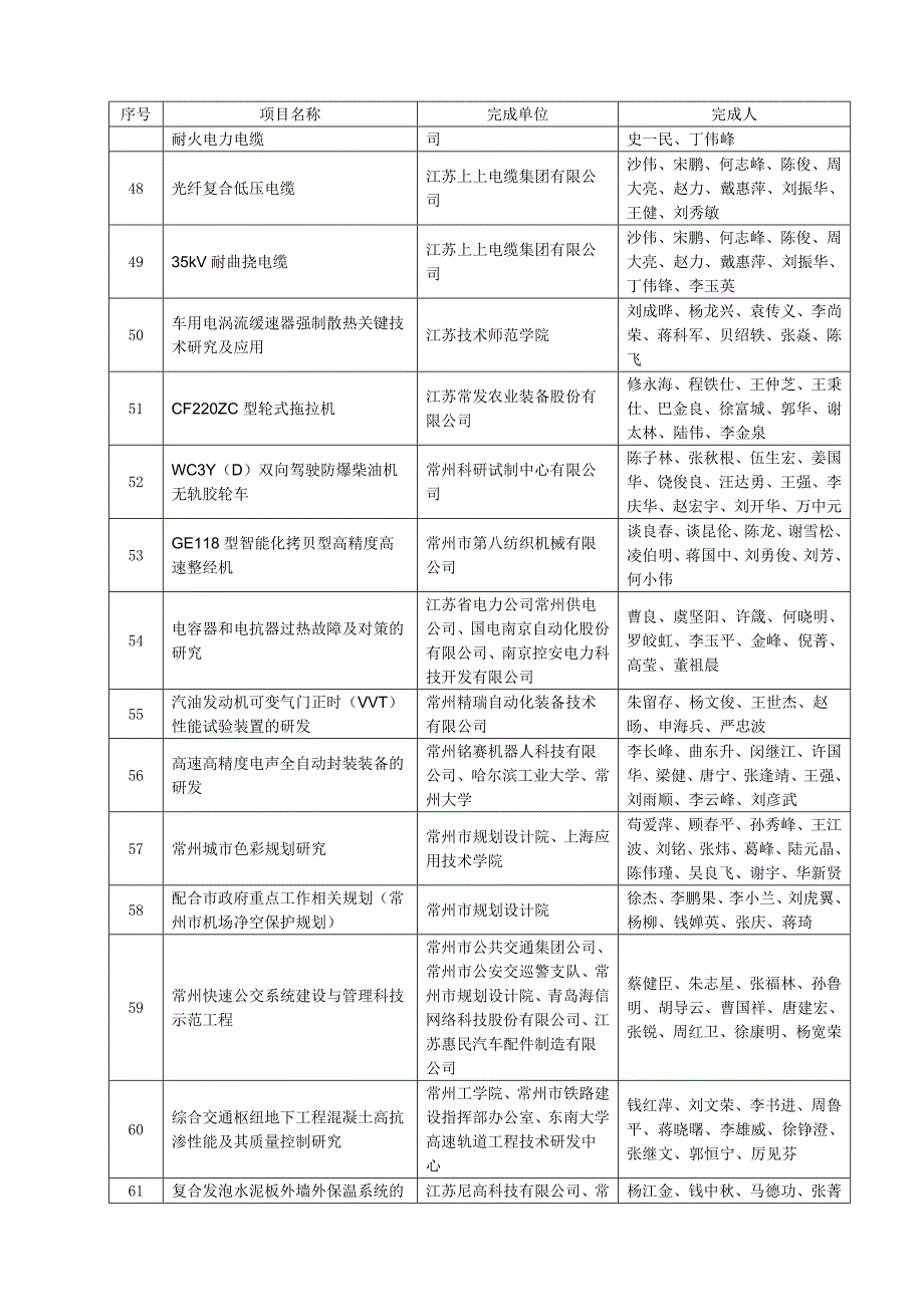 2012年常州市科学技术进步奖通过形式审查项目_第4页