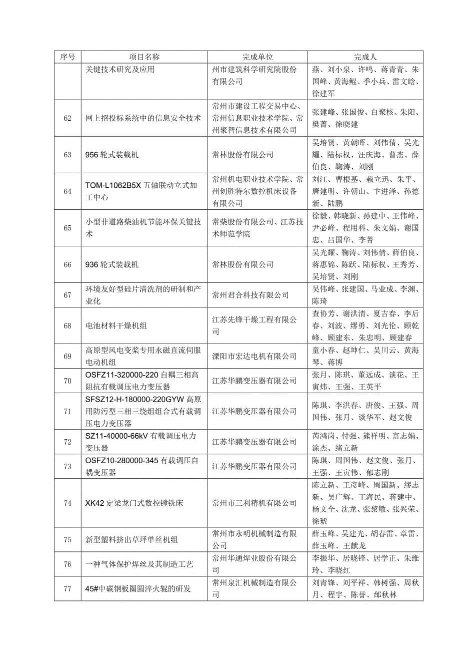 2012年常州市科学技术进步奖通过形式审查项目_第5页