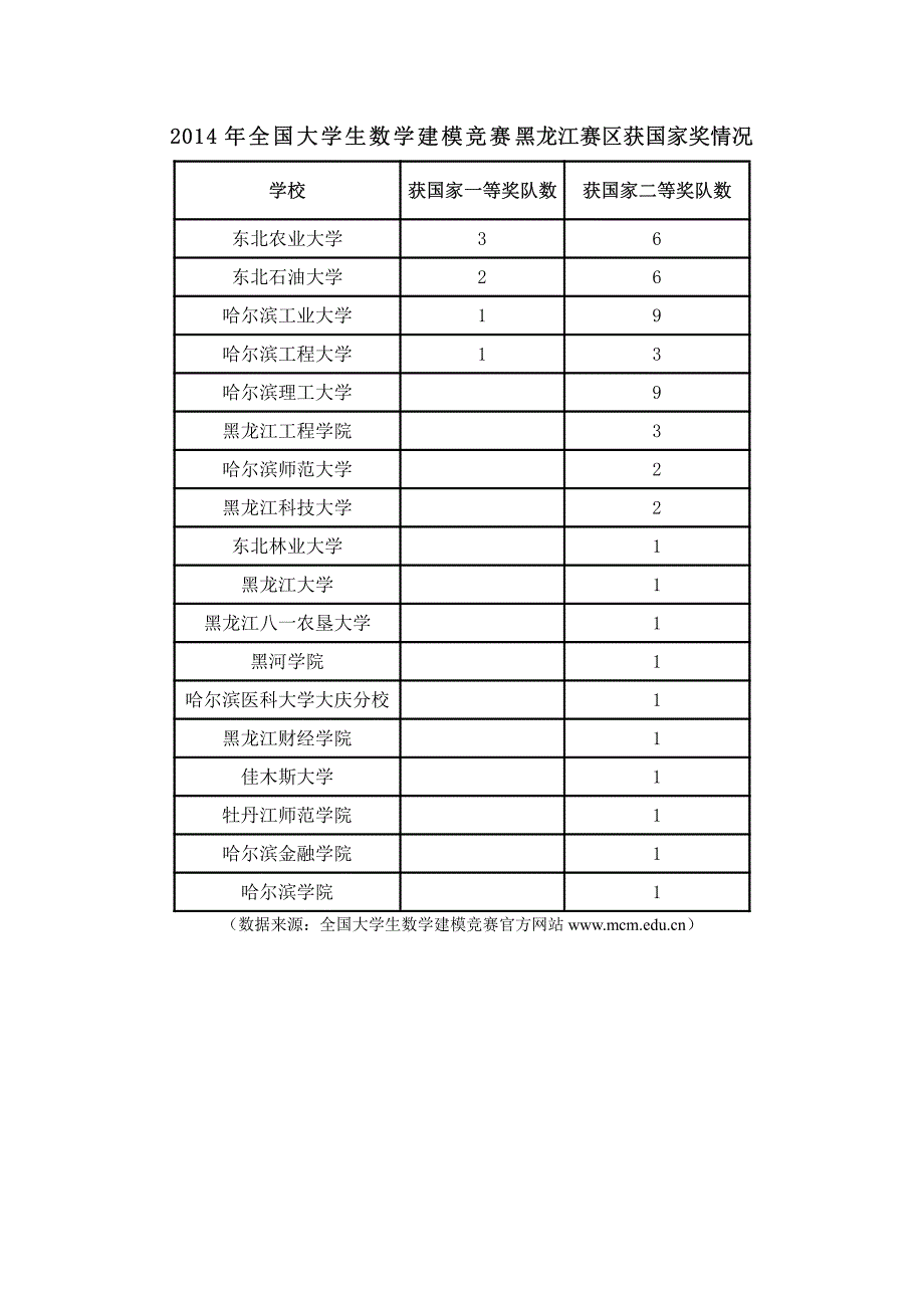 学校获国家一等奖队数获国家二等奖队数_第1页