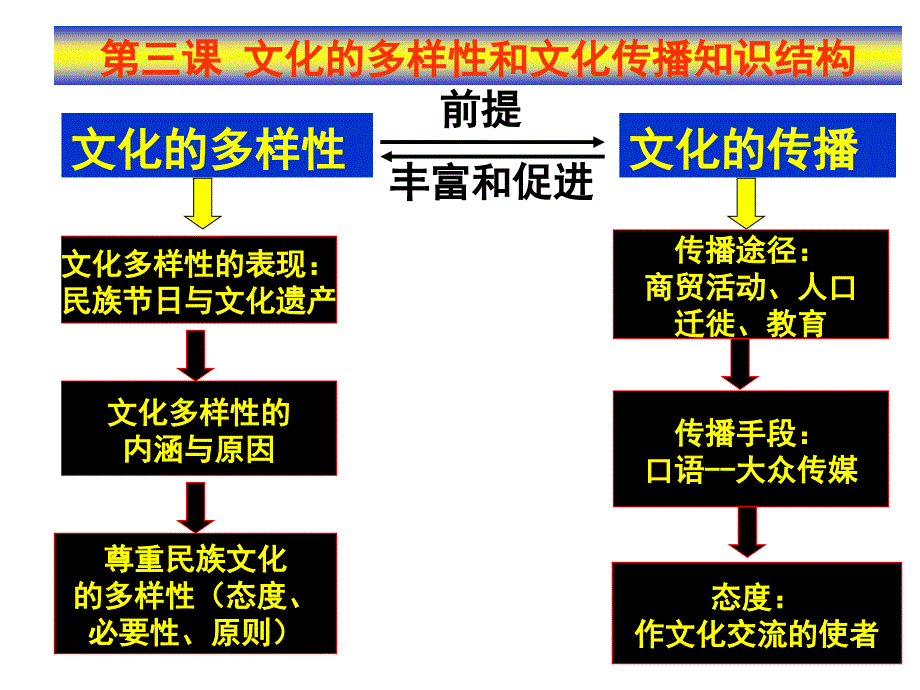 文化生活第二单元文化传承与创新(新)_第3页