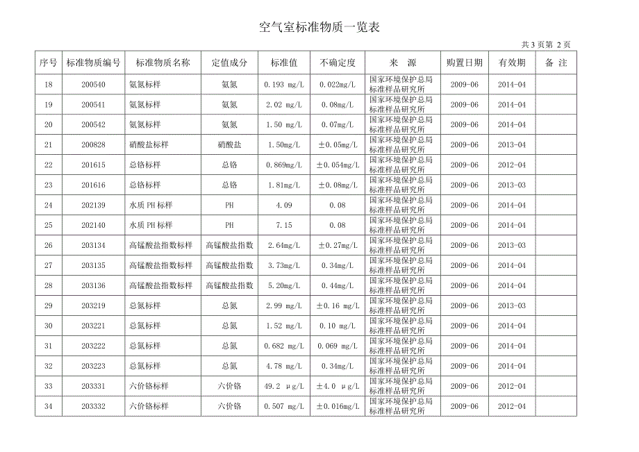 空气室标准物质一览表_第2页