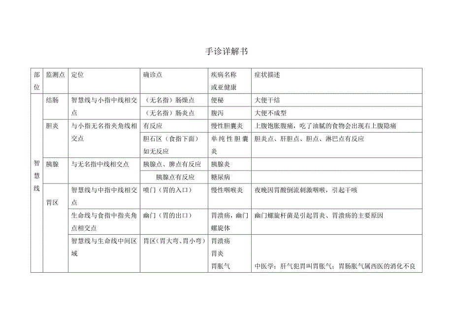 手诊经络点位详细说明_第1页