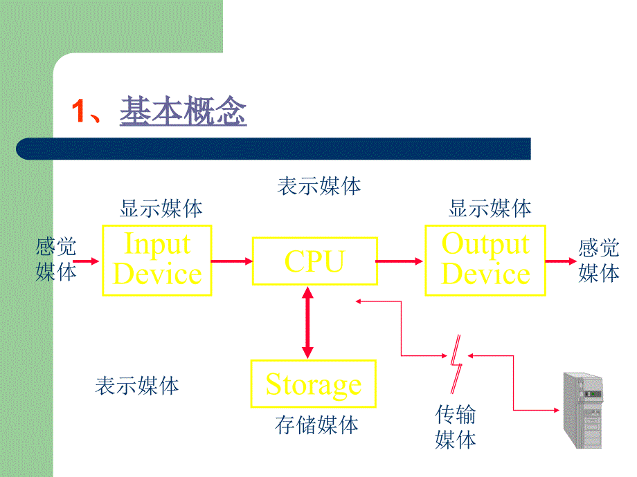 -多媒体技术概述_第4页