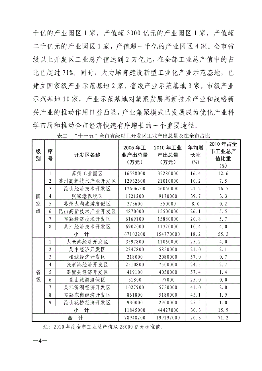 苏州市十二五工业发展暨转型升级规划_第4页