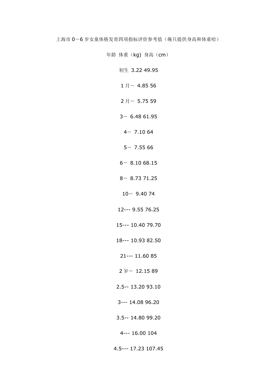 上海市0-6岁身高体重_第1页