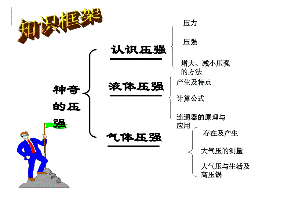 神奇压强复习课_第2页