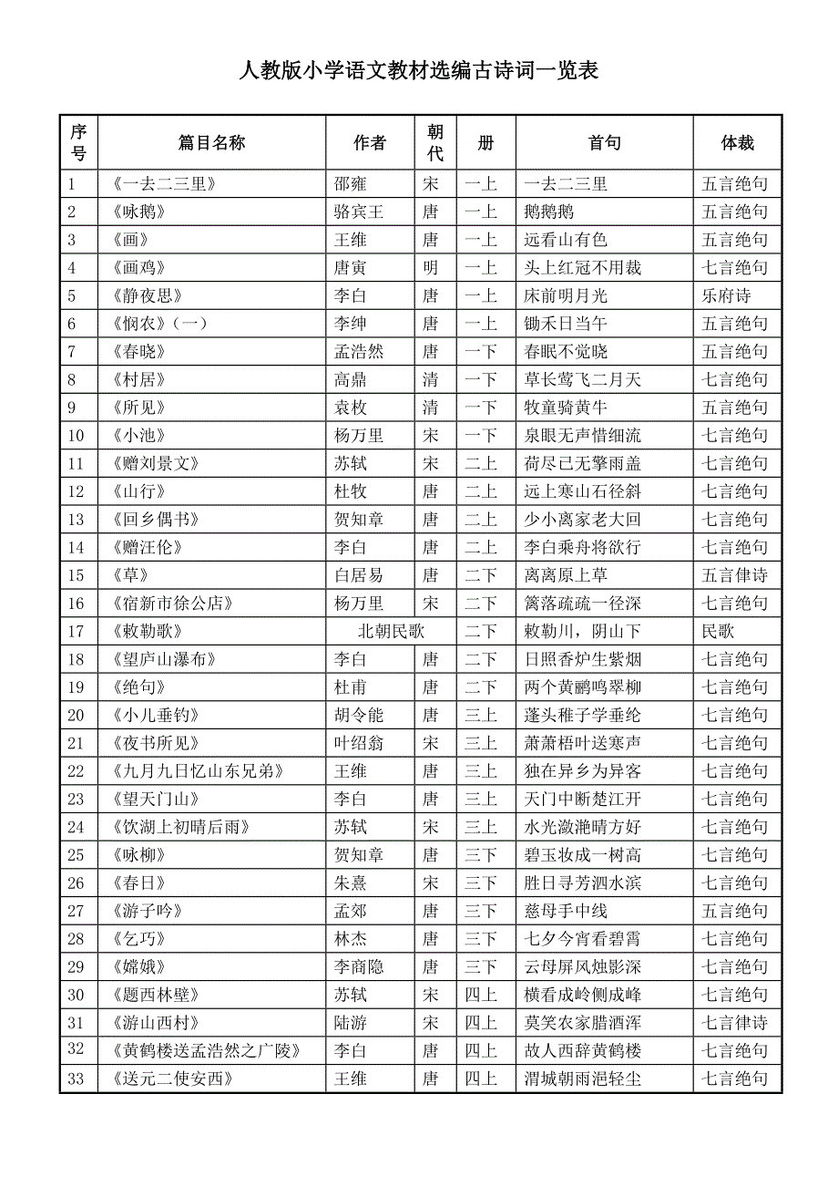 (汇总一览表)人教版小学语文教材选编古诗词_第1页