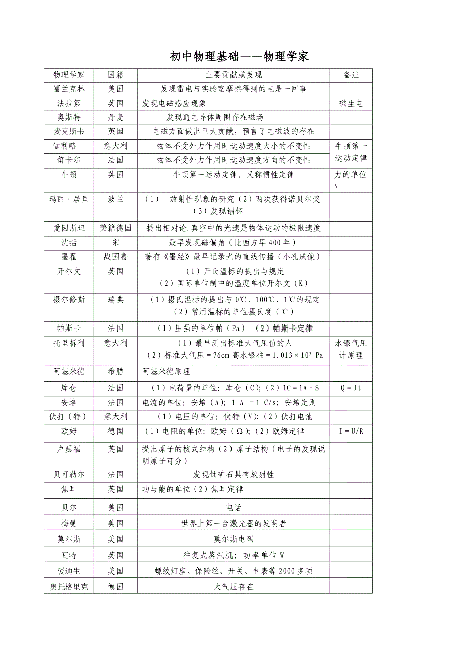 物理学家的贡献_第1页