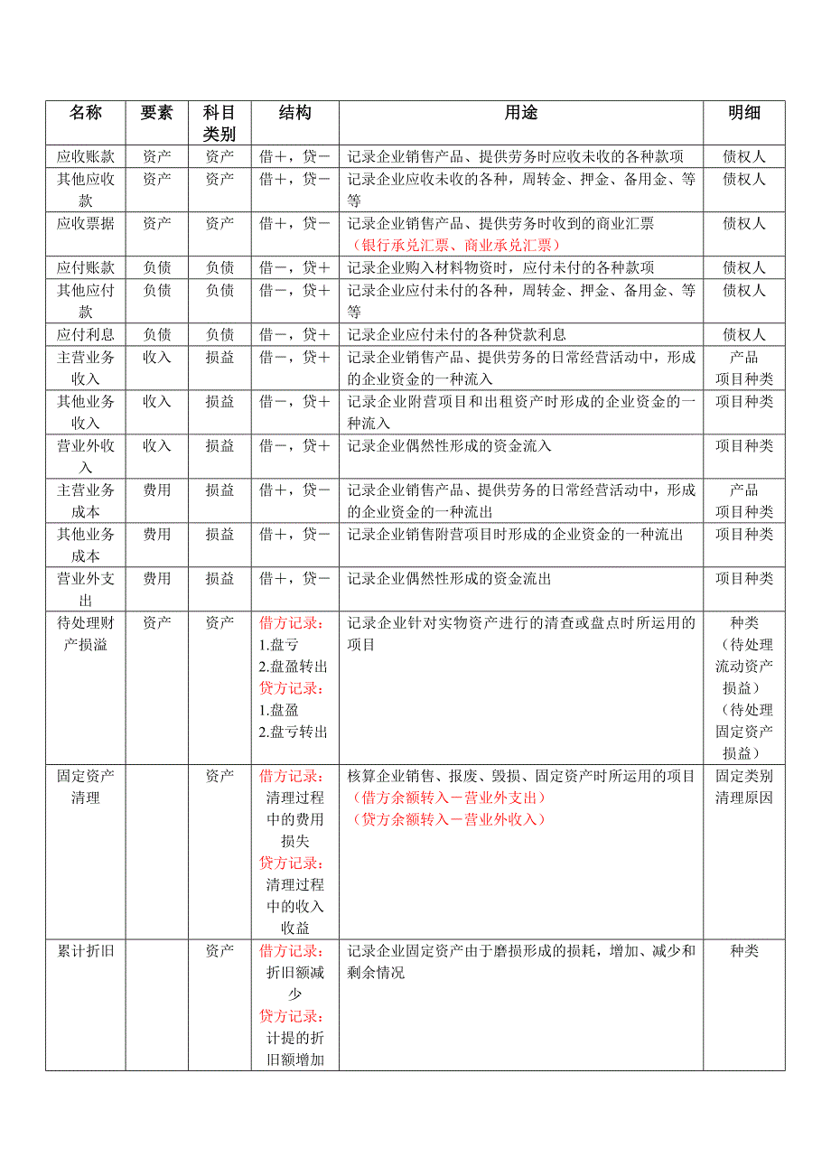 会计账户(科目)分析_第2页