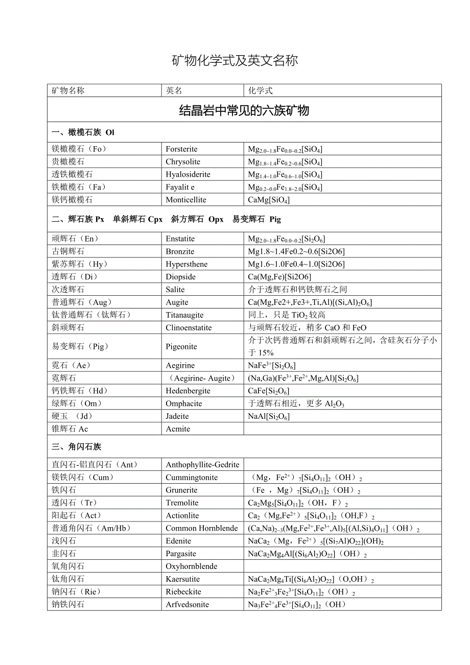 矿物化学式及英文名称_第1页