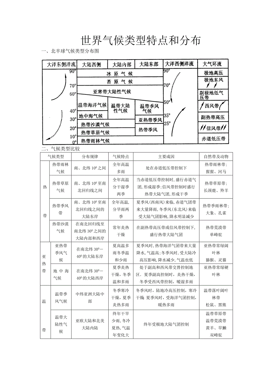 世界气候类型特点和分布_第1页