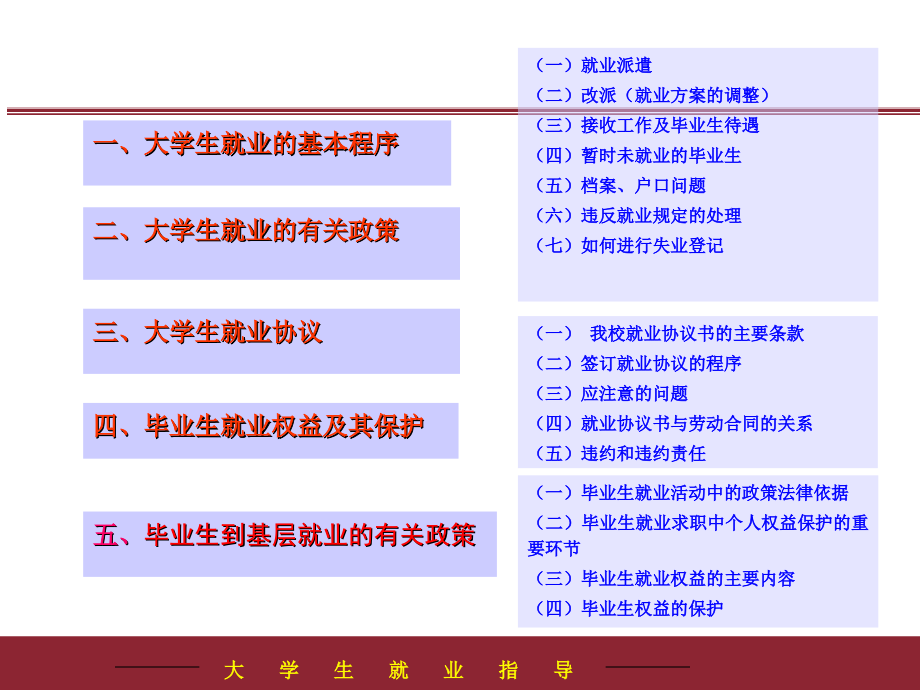 大学生就业指导课件3_第2页