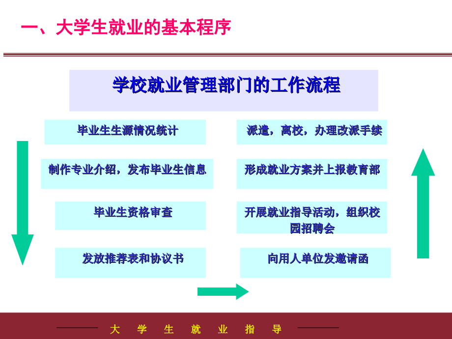 大学生就业指导课件3_第3页