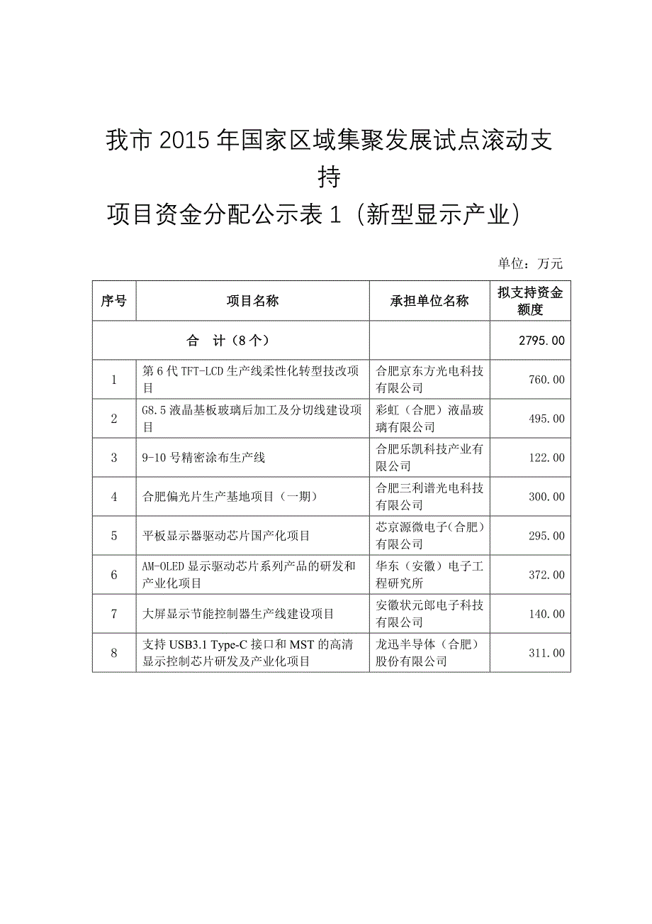 我市2015年国家区域集聚发展试点滚动支持_第1页