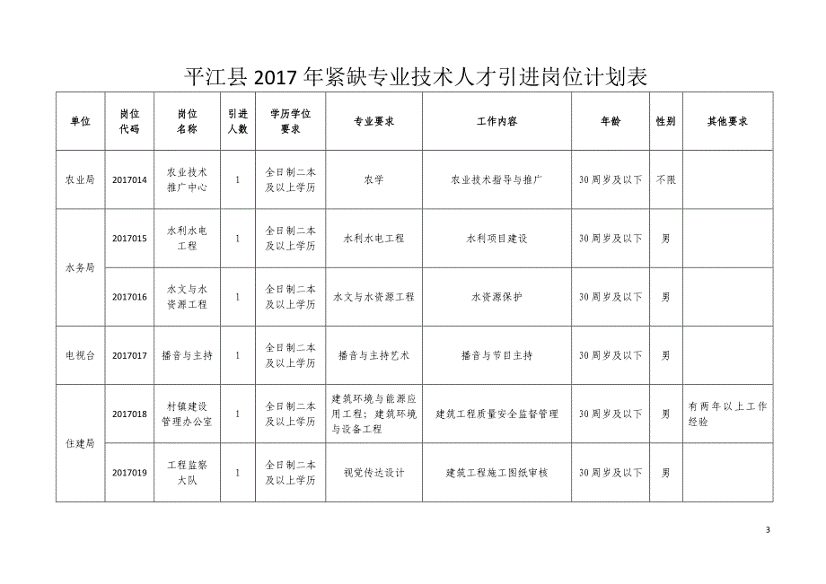 平江县2017年紧缺专业技术人才引进岗位计划表_第3页