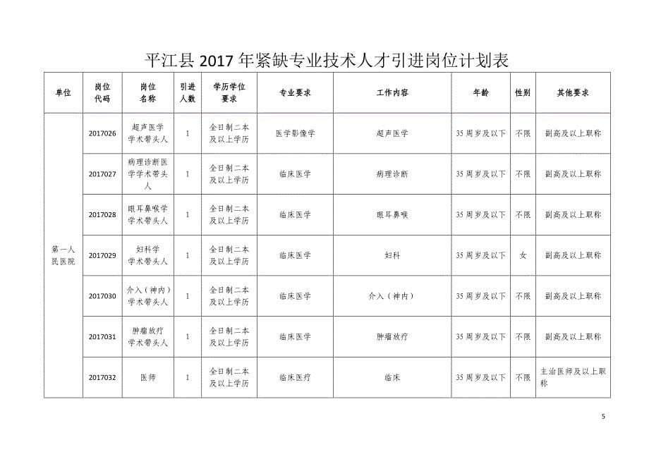平江县2017年紧缺专业技术人才引进岗位计划表_第5页