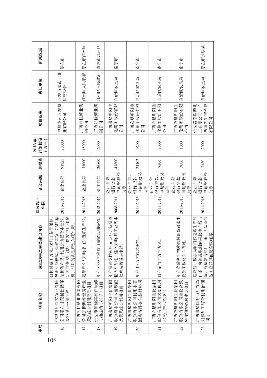 广西循环经济发展十二五规划重点项目表（农业）_第3页