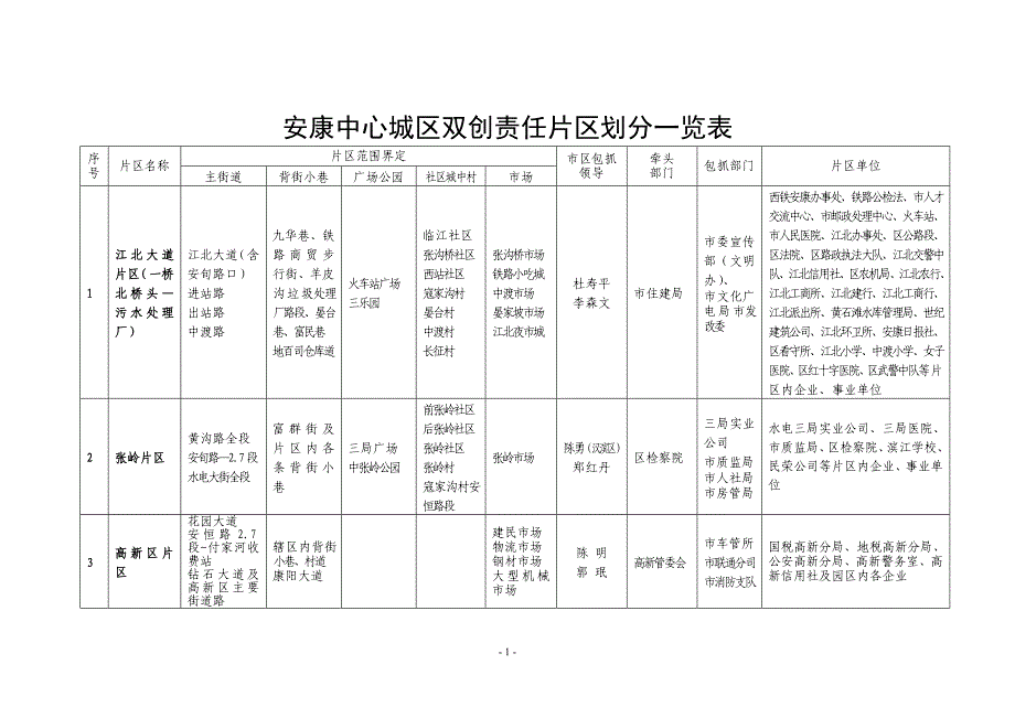 安康中心城区双创责任片区划分一览表_第1页