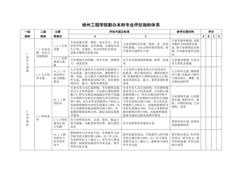 徐州工程学院新办专业评估方法（试行）_第3页
