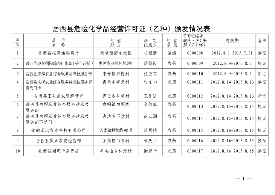 岳西县危险化学品经营许可证（乙种）颁发情况表_第1页