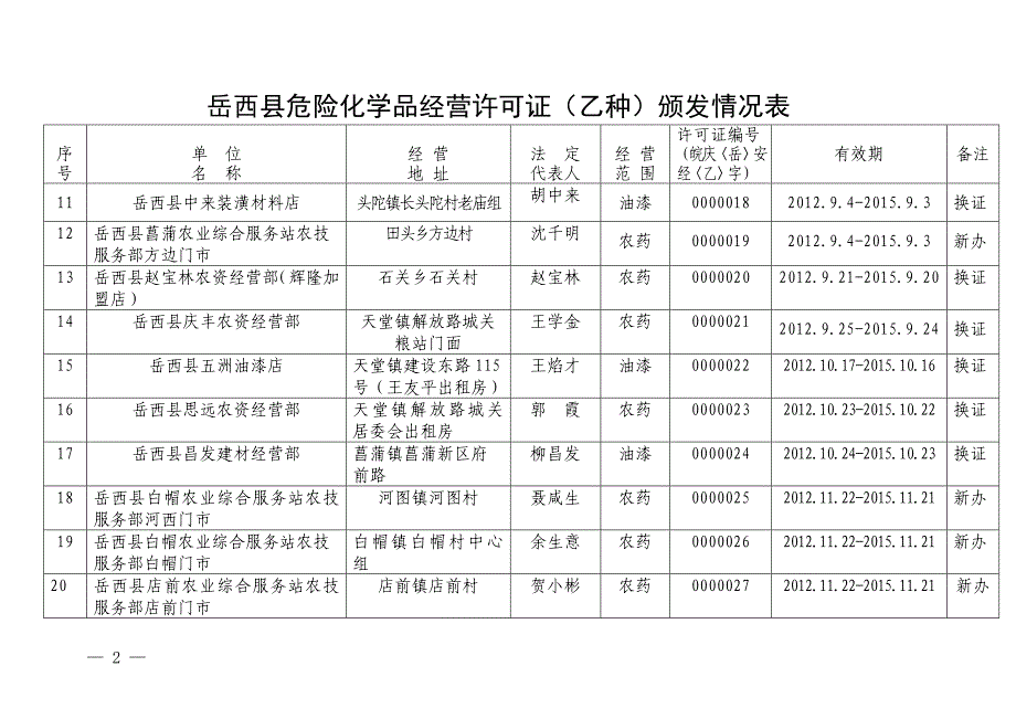 岳西县危险化学品经营许可证（乙种）颁发情况表_第2页