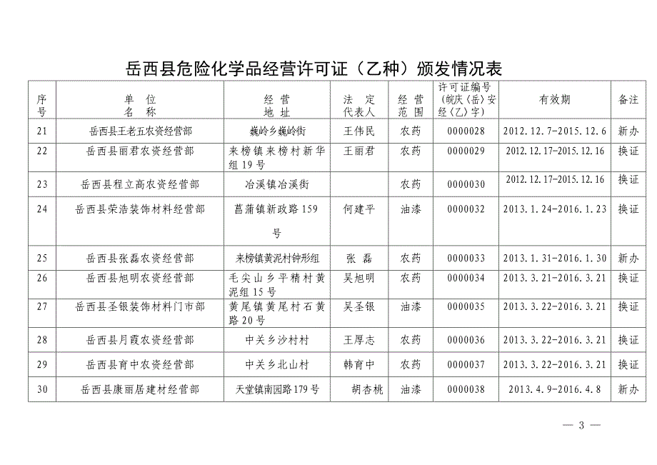 岳西县危险化学品经营许可证（乙种）颁发情况表_第3页