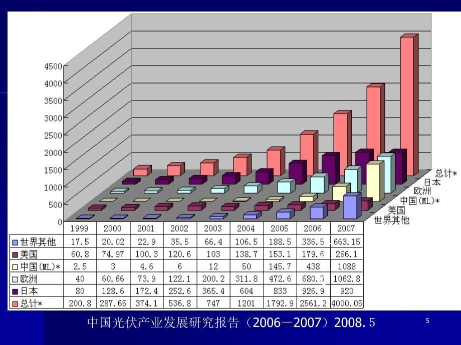 光伏产业的新进展及趋势_第5页