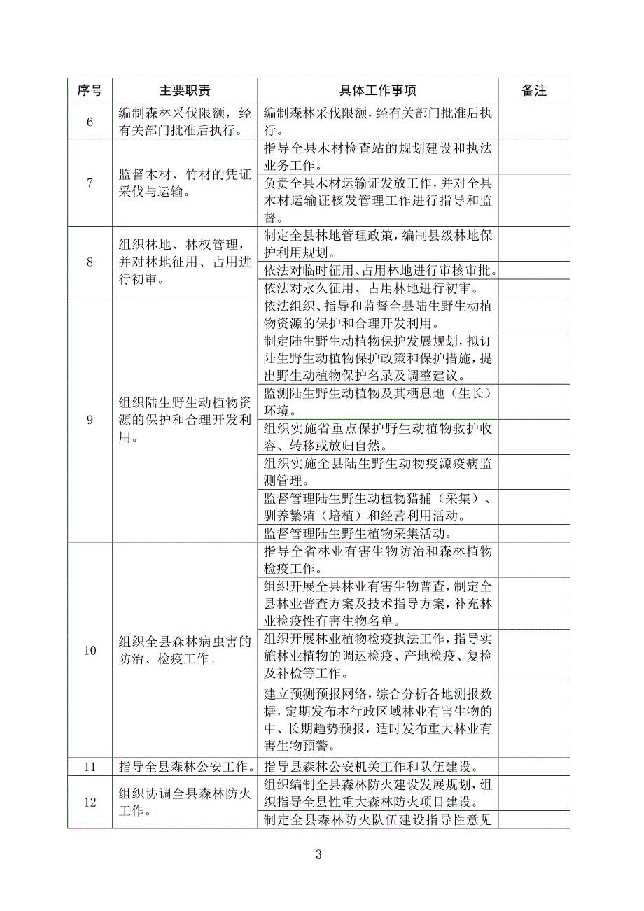 定安县林业局责任清单_第3页
