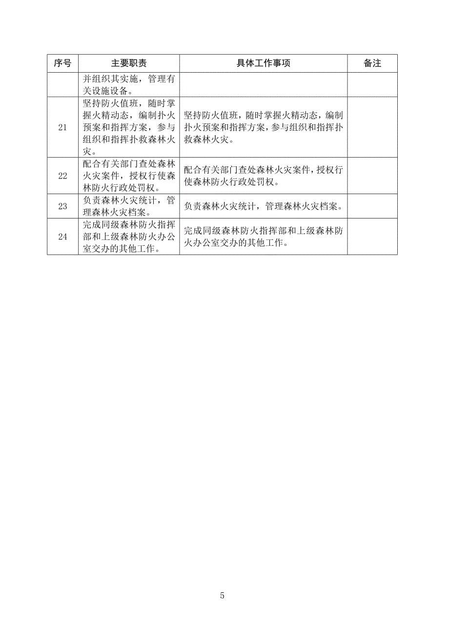 定安县林业局责任清单_第5页