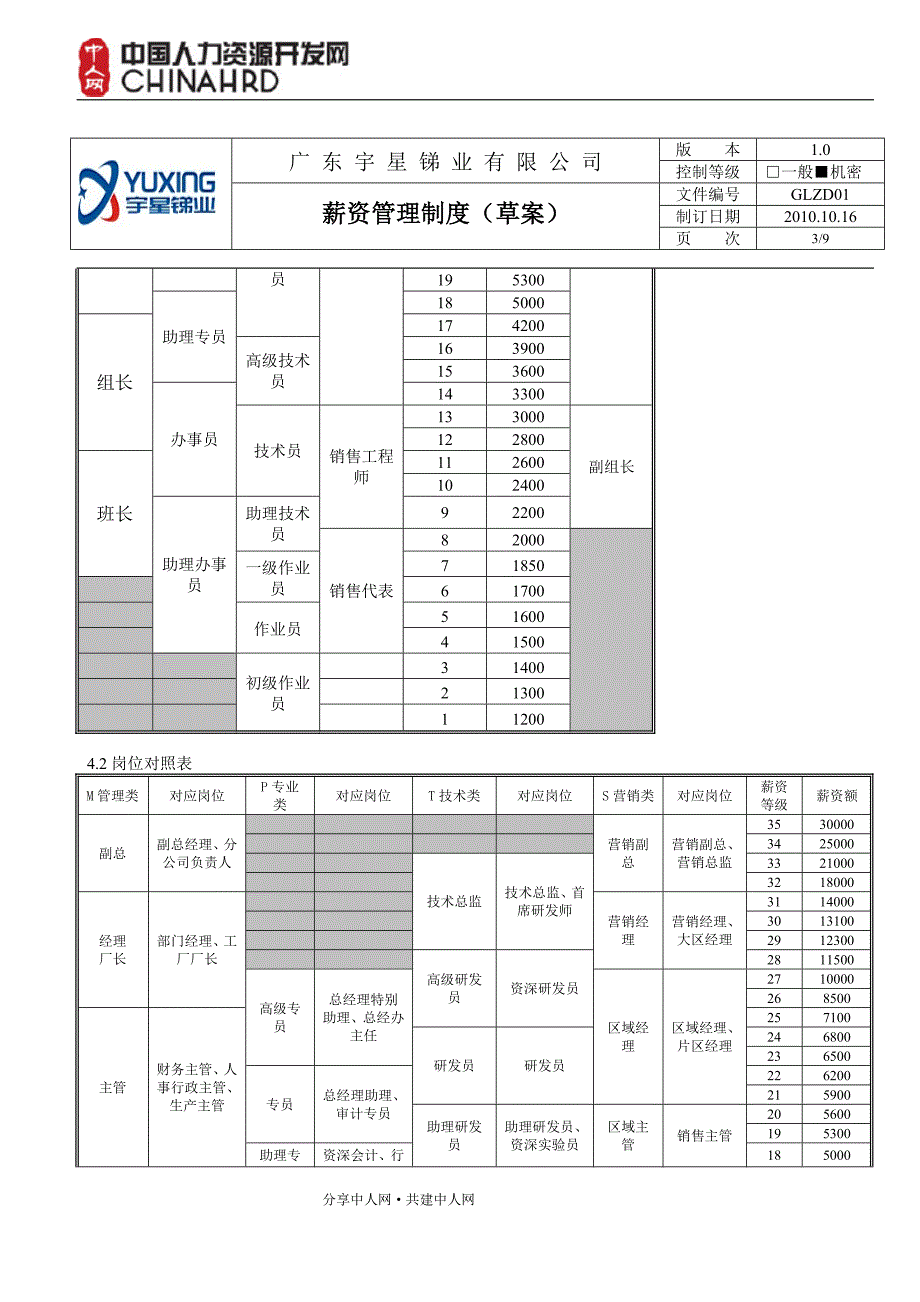 广州地区化工企业薪资制度_第3页