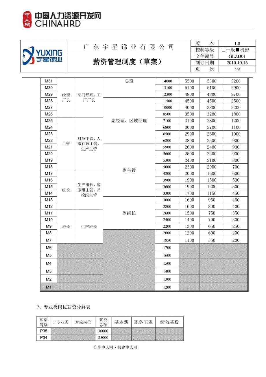 广州地区化工企业薪资制度_第5页