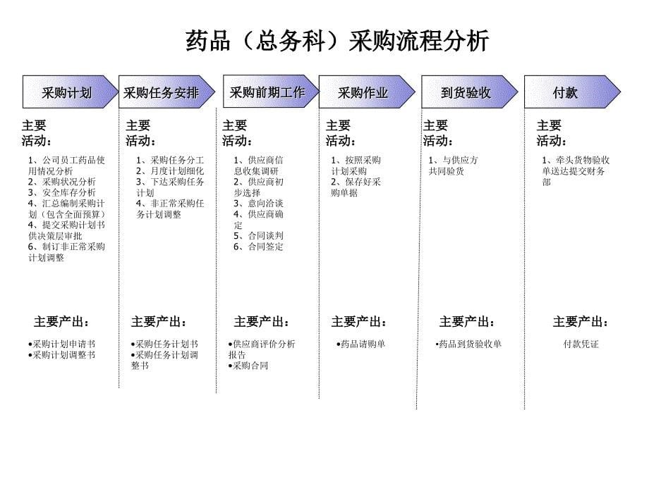 流程优化思路_第5页