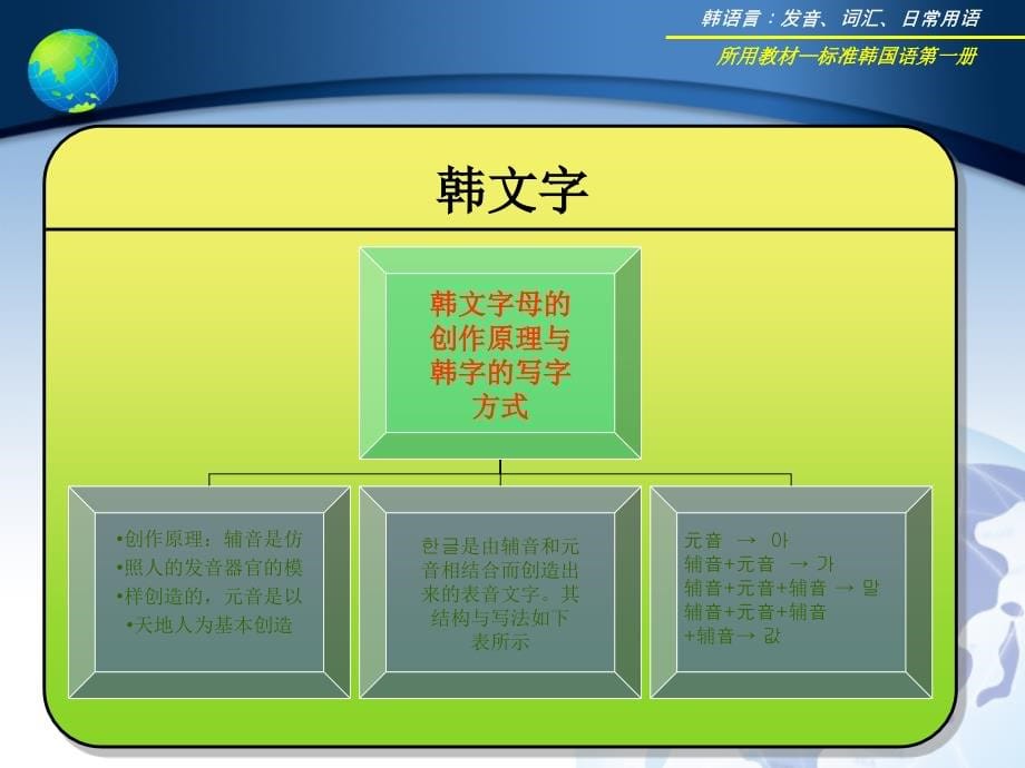 韩国语教学课件—从入门到精通—第1-6课_第5页