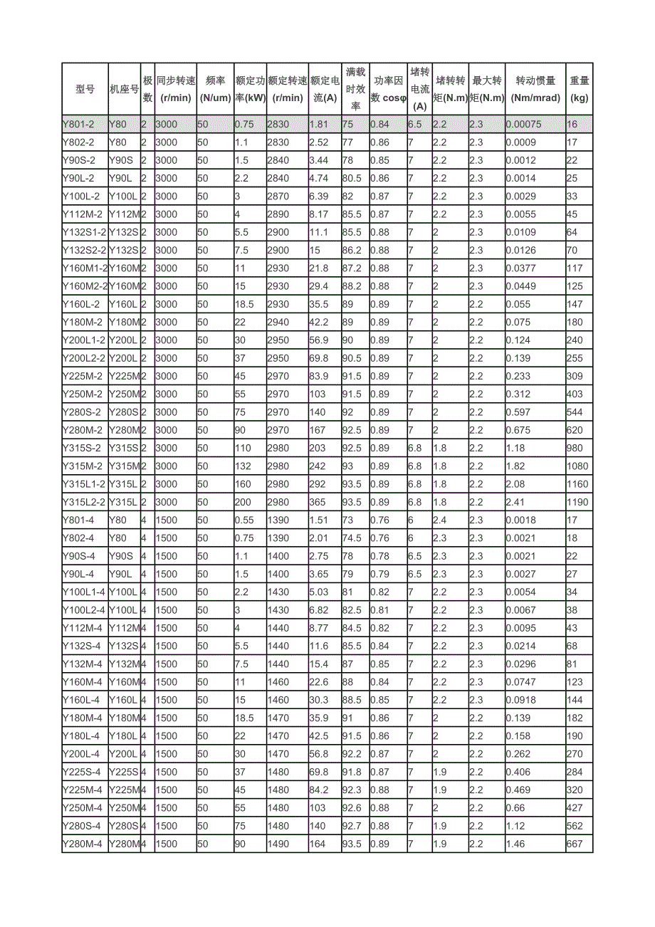 y系列三相异步电动机详细参数-1_第1页