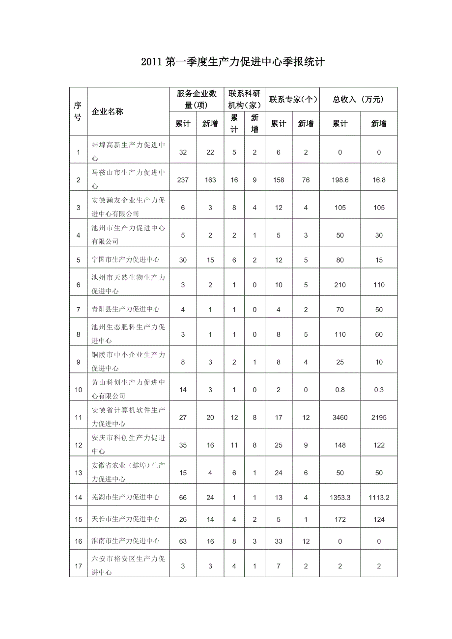 安徽省生产力促进中心统计快报_第3页