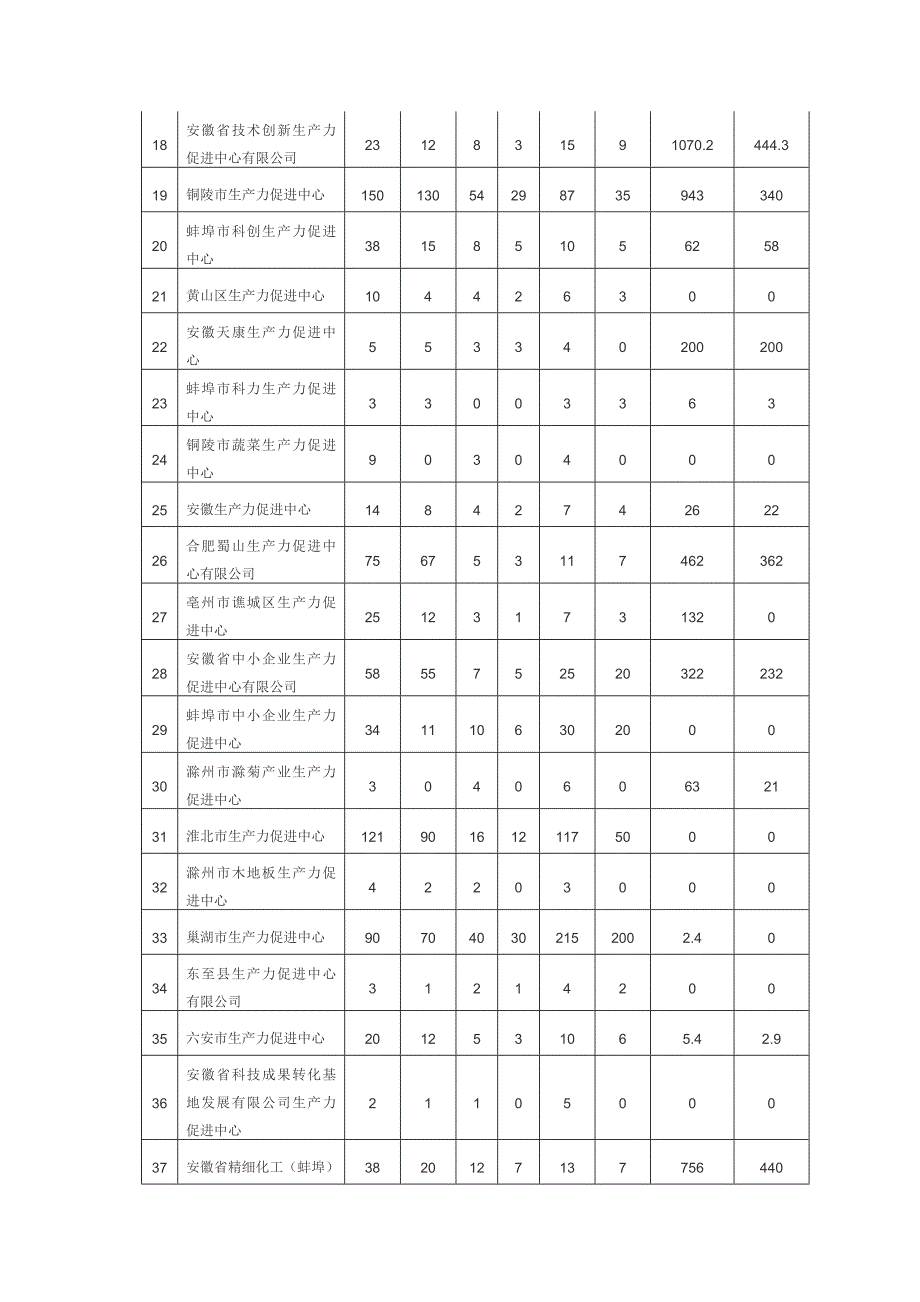 安徽省生产力促进中心统计快报_第4页