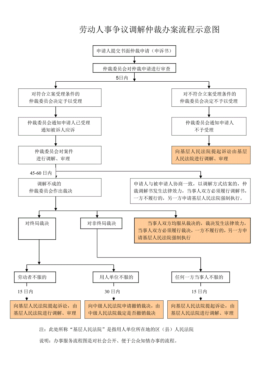 劳动人事争议调解仲裁办案流程示意图[1]_第1页