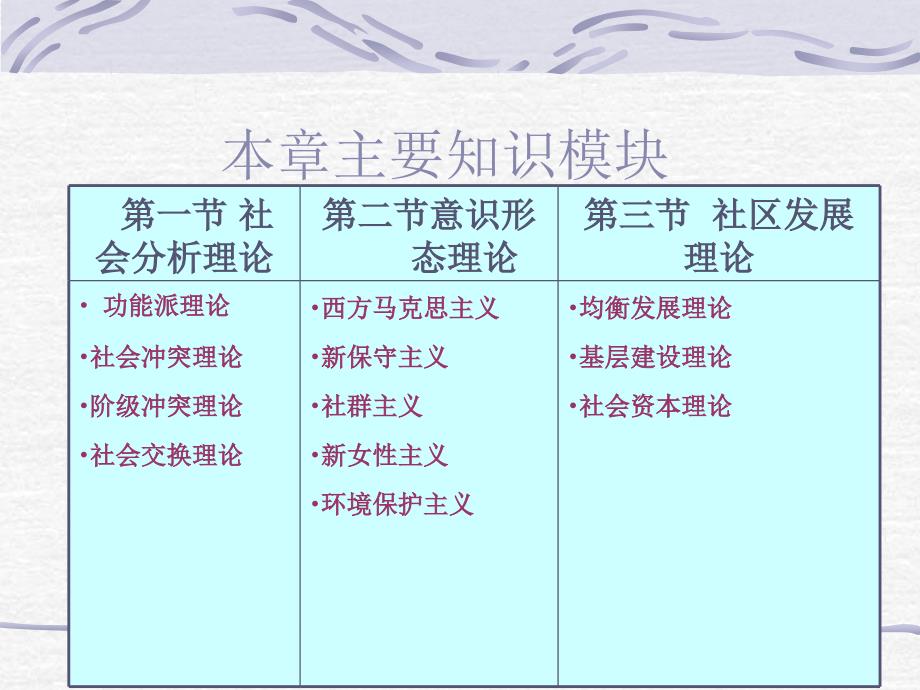 社区工作的理论基础_第3页