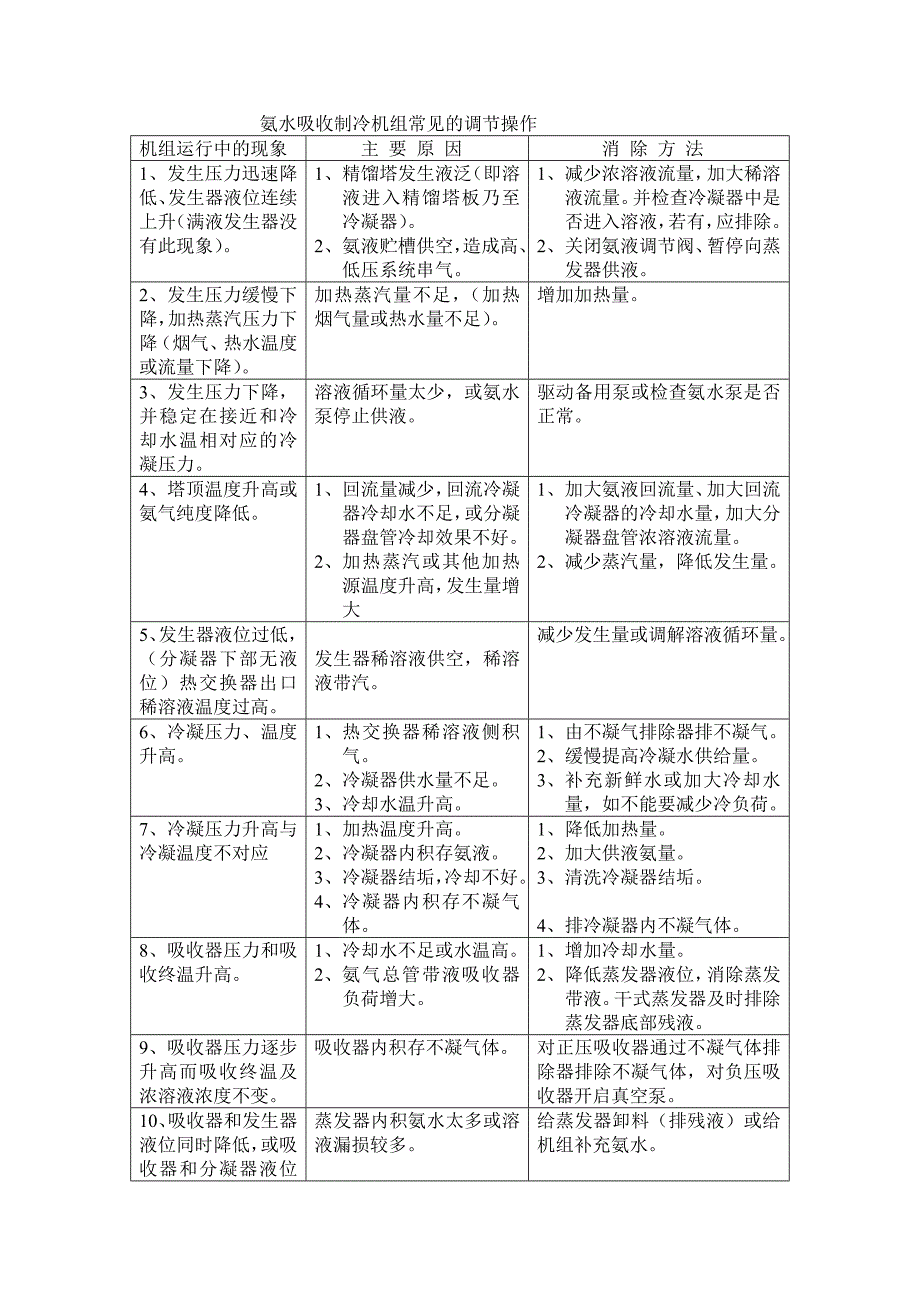 氨水吸收制冷机组常见的调节操作_第1页