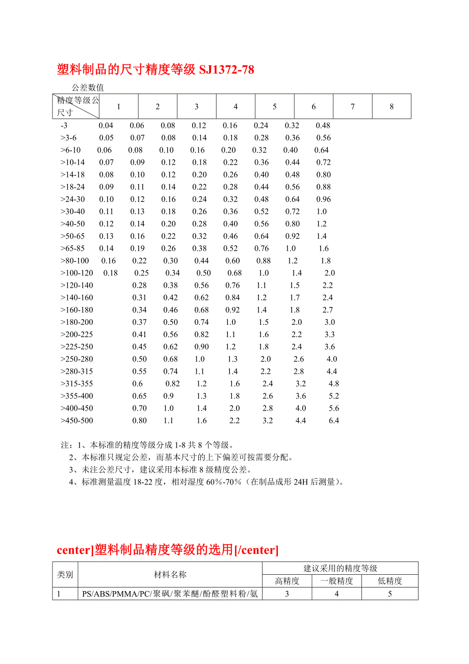 塑料注塑常识(公差、分类、区别)_第1页