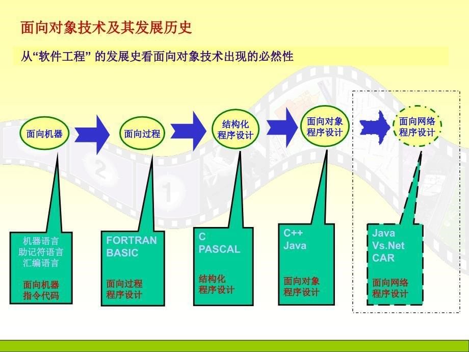 面向对象的系统分析与编程语言_第5页