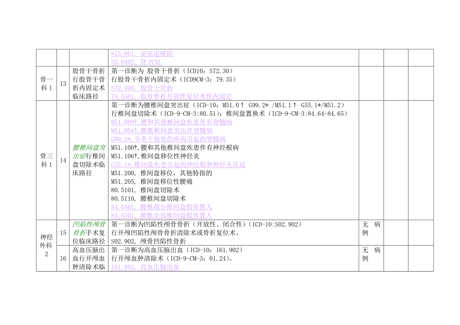 临床路径每月报送材料统计表_第4页