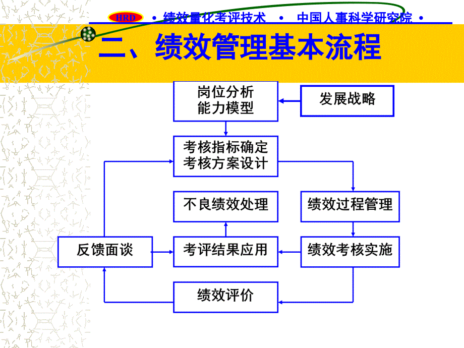 绩效量化考评技术_第3页