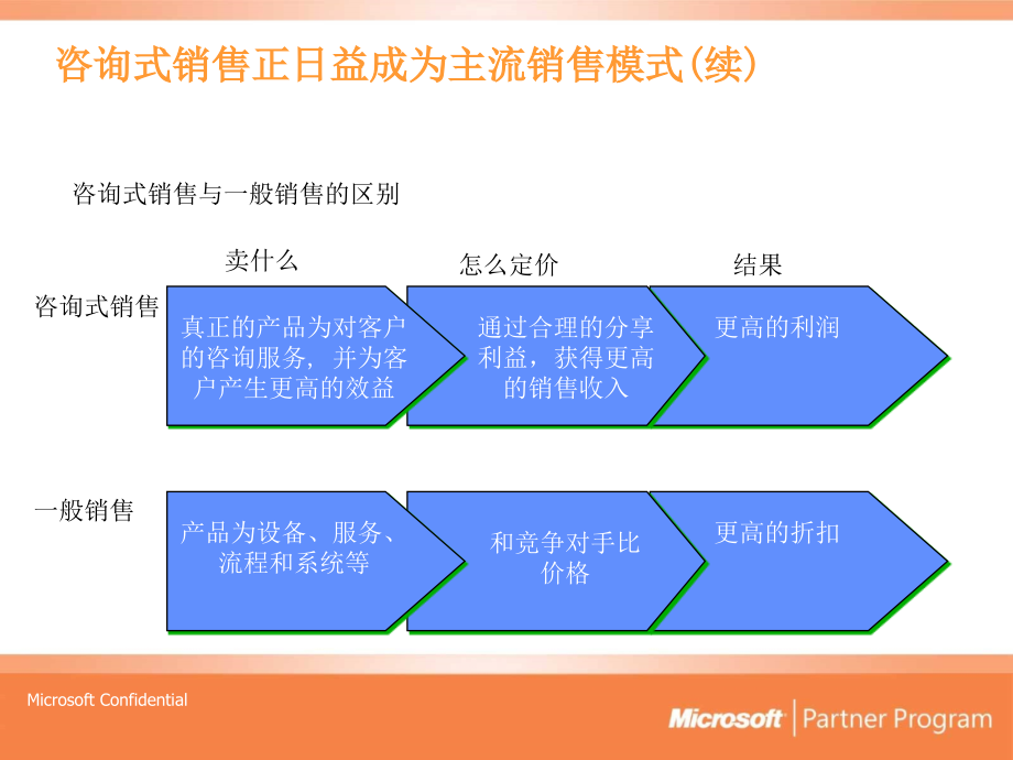 顾问式销售i_第4页