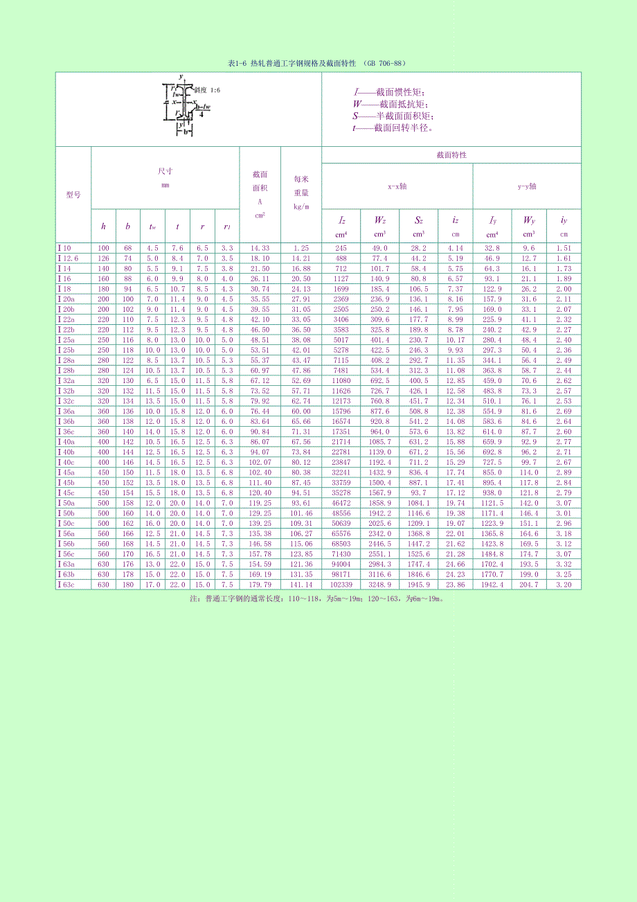 工字钢  槽钢 截面特性_第1页