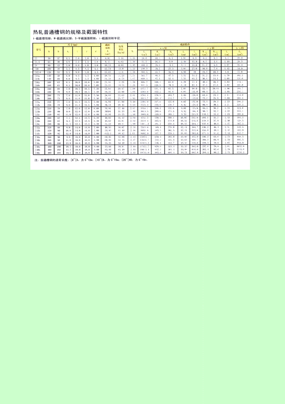 工字钢  槽钢 截面特性_第2页