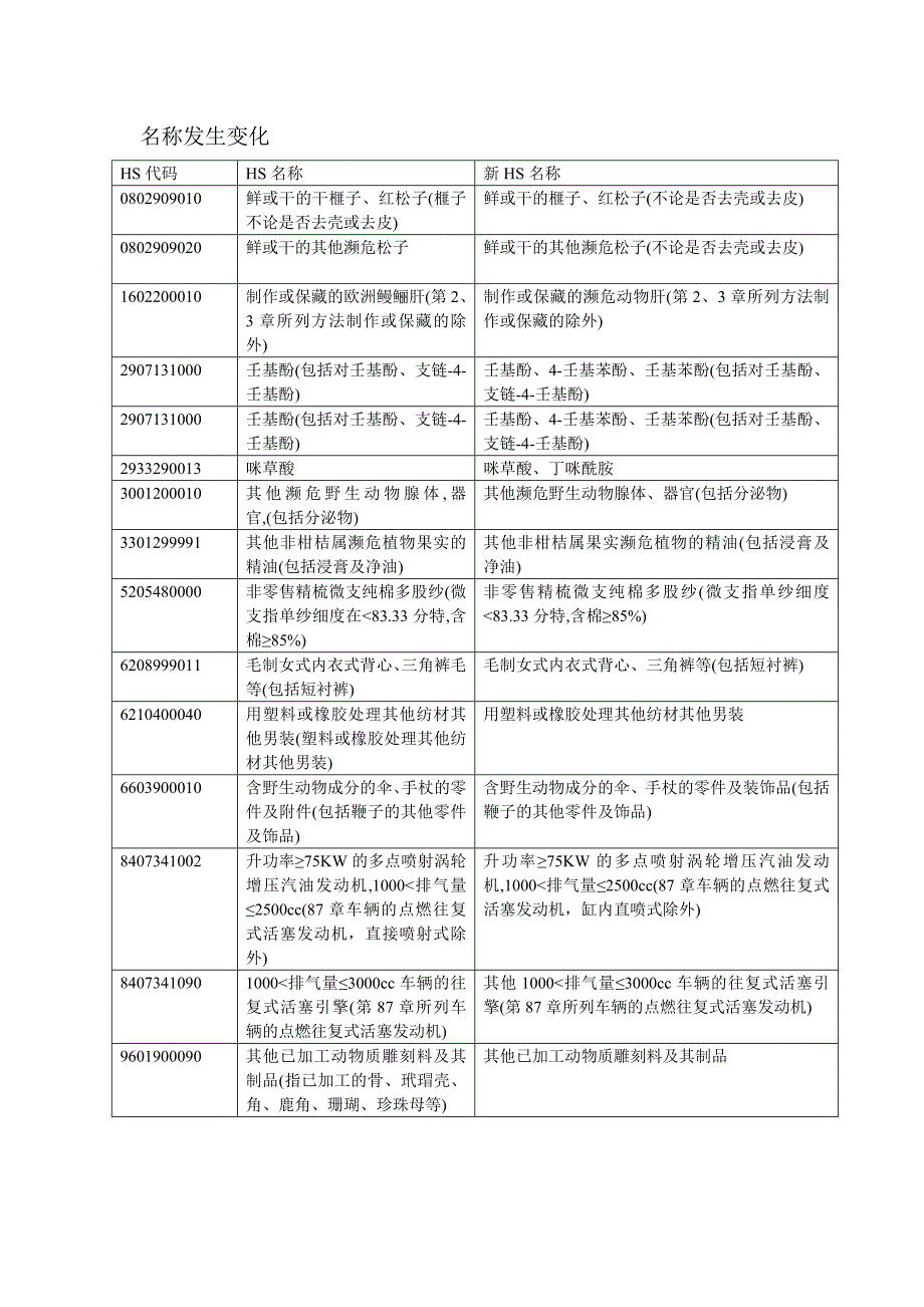 2012年海关税则调整内容_第4页